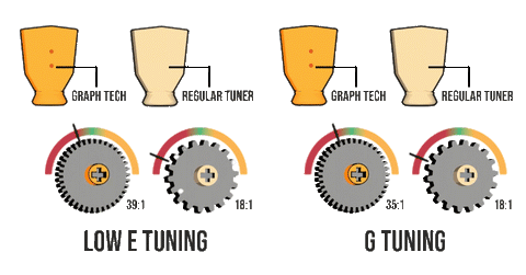 Graph Tech 3+3 Ratio Electric Locking Machine Heads | Chrome - Image 2